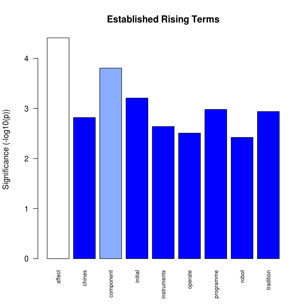 Established Terms - Statistical Significance